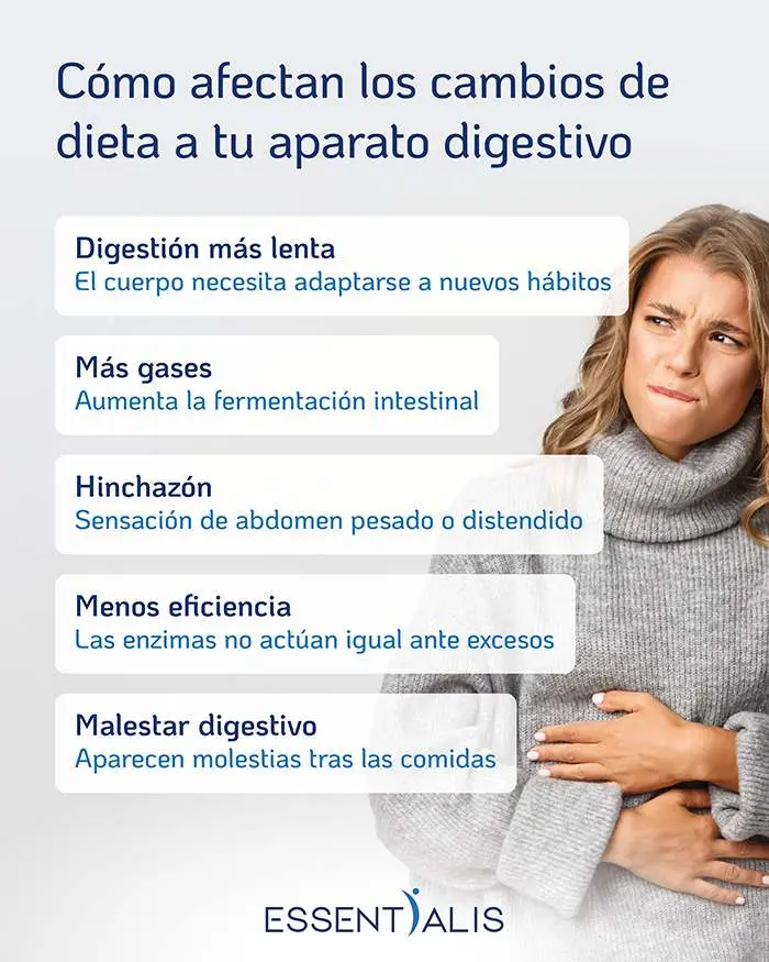 Infografía sobre cómo los cambios de dieta afectan al aparato digestivo y provocan digestión lenta, gases, hinchazón y malestar digestivo.